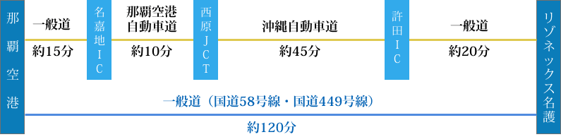 車利用時の案内
